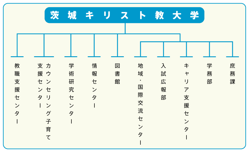 組織図 教育 研究組織 茨城キリスト教大学