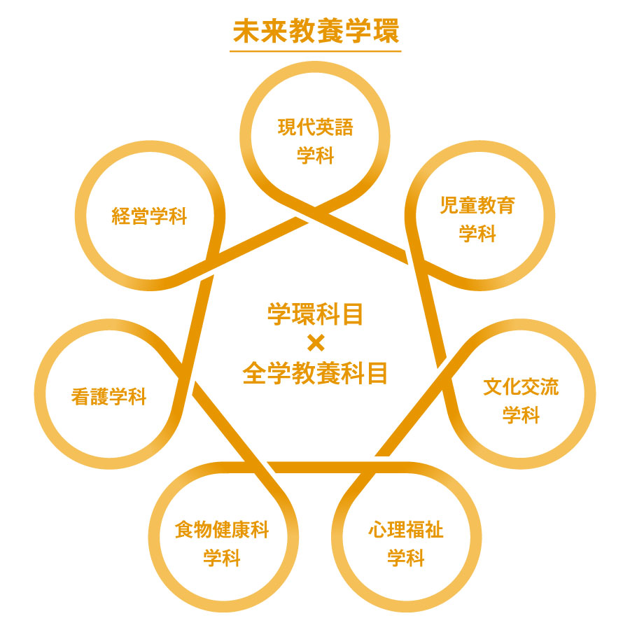 7つの学科の専門知を紡ぎ、分野横断的な学びを実現