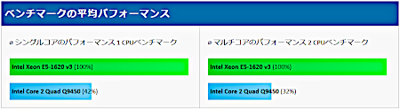 CPUのベンチマーク