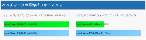 Xeon E5-1620 v3 VS Xeon E5-2690 v4